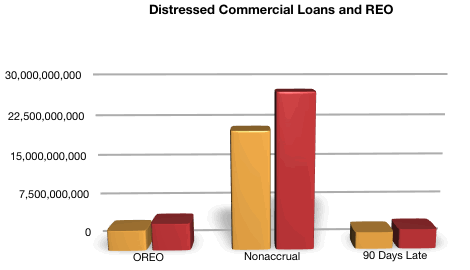 Distressed Commercial Real Estate Balances Inrease