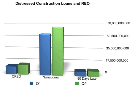 Distressed Construction Loan Balances