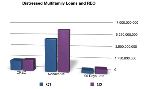 Distressed Multifamily Real Estate Balances Increase