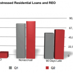Residential late and non performing loans and REO Chart