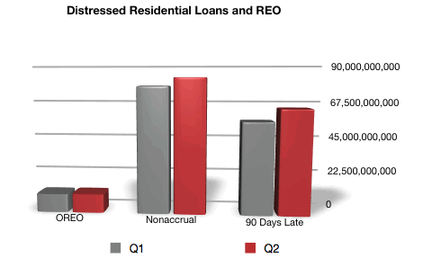 Distressed Residential Home Loan Figures Continue to Increase