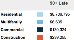 90 Day Lates are sorted by asset type and are a precursor to nonaccrual loans.