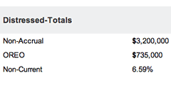 Distressed totals offers members a quick view of the general real estate conditions at the bank.