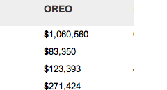 OREO Properties are "Other Real Estate Owned" or Bank Owned Properties Acquired Through Foreclosure