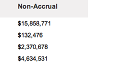 Nonaccrual loans are organized by asset type. Nonaccrual loans have little hope of being repaid according to terms.