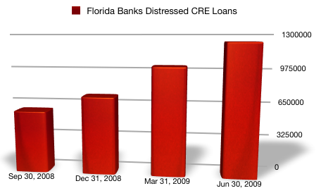 FL banks saw a 112% increase in non-performing commercial real estate loans over 4 quarters