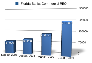 FL Banks Commercial REO Balances have gone up every one of the last 4 quarters and will go MUCH higher in teh future.