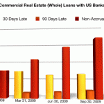 CRE-Loans-US-Q309