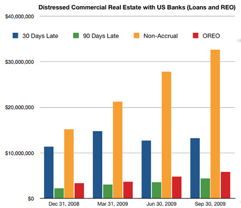 Commercial Real Estate Loan Defaults and Commercial REO