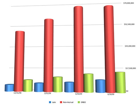 Q3 09 Bank Report: Distressed Construction