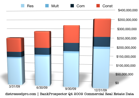 US Distressed Real Estate Totals Q4 2009 Graph