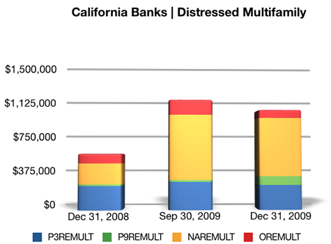 Distressed Multifamily | California Banks