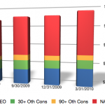 Q1-2010-Construction-REO Q1-2010-Construction-REO