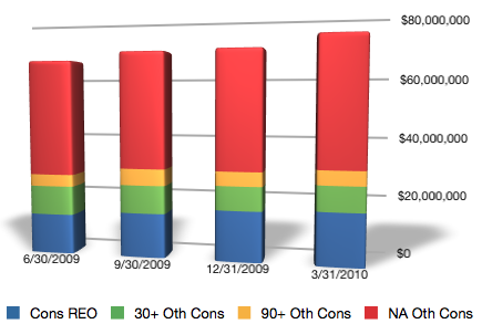 US Banks Construction REO and Non-Performing Loan Chart