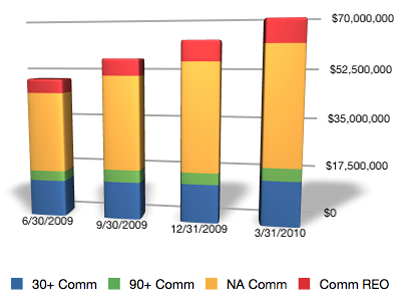 Commercial REO Graph 2010