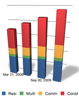 US REO Balances