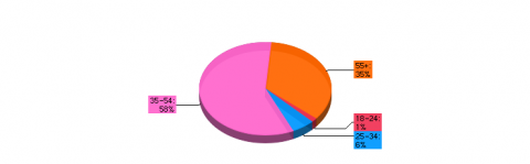 Distressed Asset Survey Participants