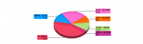 Distressed Asset Subscriber Transaction Volume