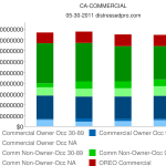 CA CRE REO MAY 2011 B California Commercial REO and NPN Chart
