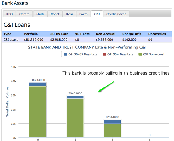 Commercial and Industrial Loans AKA C&I Loans AKA Business loans late and non performing totals chart screenshot