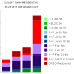 Summit Bank Residential Summit Bank, WA distressed residential real estate chart