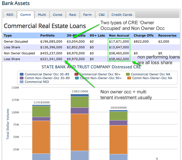commercial-annotated Late and non performing loan details and charts for any bank