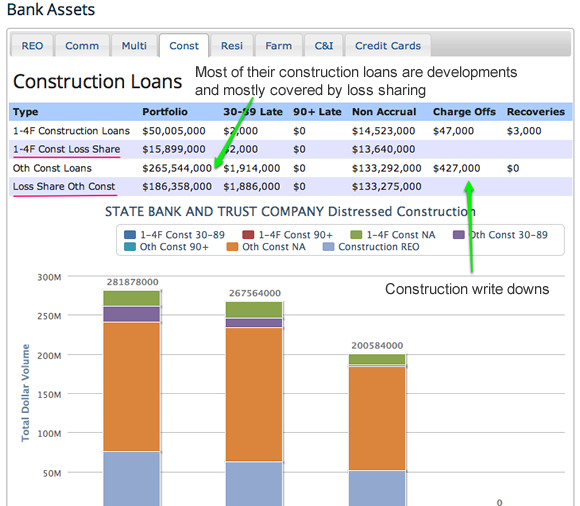 Construction loans screenshot late and non performing loans chart