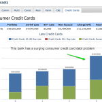 Late and non performing consumer credit card loan information for any US bank with a chart, screenshot