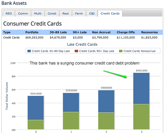Late and non performing consumer credit card loan information for any US bank with a chart, screenshot
