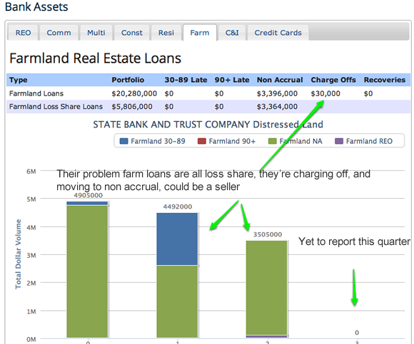 Agricultural farmland late and non performing loans for any bank charted