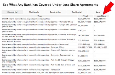 loss-share-detail See What Any Bank Has Covered Under Los Share Agremeements