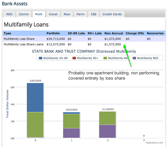 Multifamily late and non performing loan totals, also charge offs and recoveries screenshot and chart