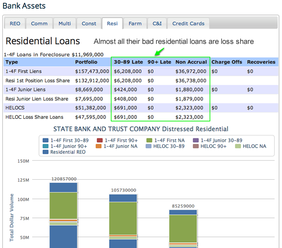 residential late and non performing loan totals and chart