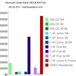 McIntosh State Bank Failure- Residential Real Estate residential REO and non performing loans chart McIntoch State Bank