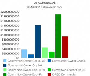 Commercial REO Chart