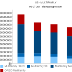 Multifamily Non Performing Loan and REO Chart Q2 2011