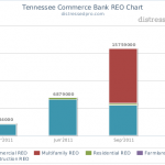 distressedpro.com-Tennessee Commerce Bank REO Chart Tennessee Commerce Bank REO Chart