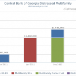 Central Bank of Georgia Distressed Multifamily Non-performing loans