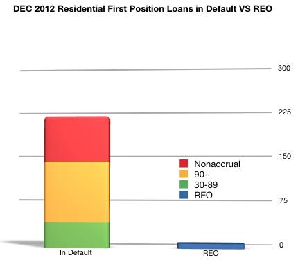 residential REO vs loans in default 2012