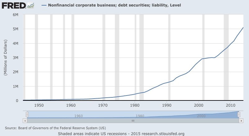 business debt chart - debt is soaring in 2015