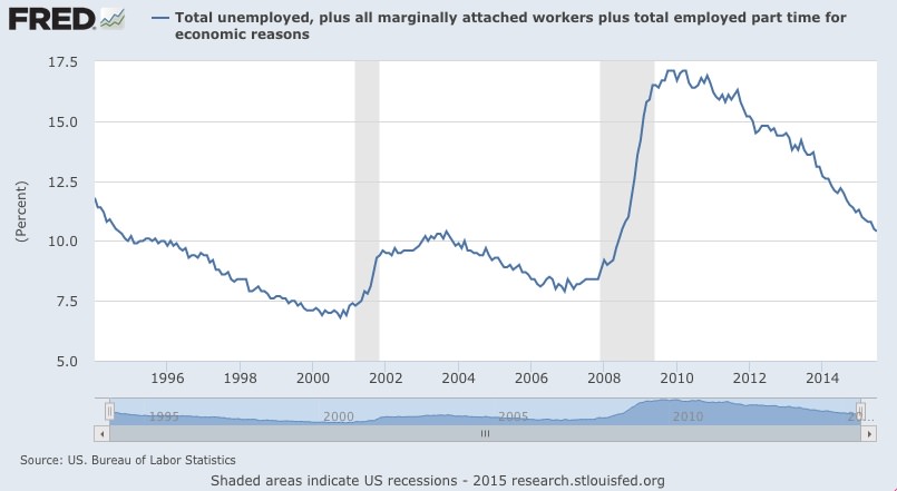 Real unemployment rate for 2015