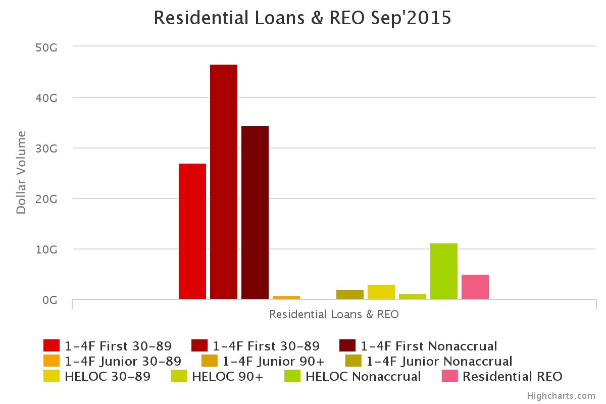 residential notes and REO chart