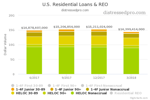 non-performing-second-mortgage-chart