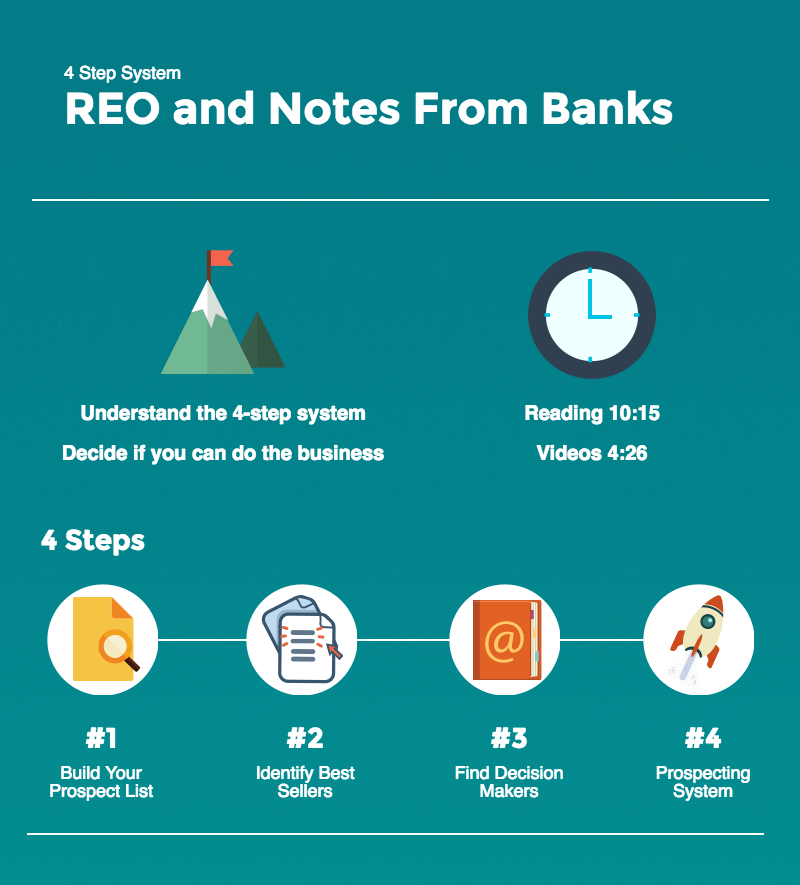 REO notes from Banks
