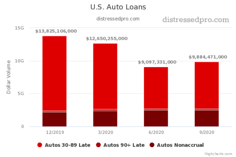 Auto Loans Chart Q3 2020