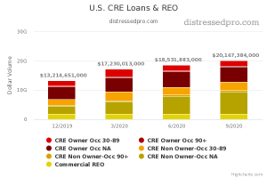 CRE Loans and REO Chart Q3 2020