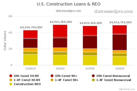 Construction Loans REO Chart Q3 2020