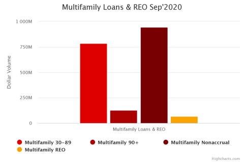 Multifamily-Loans REO Chart Q3 2020