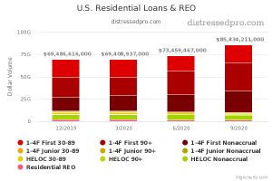 Residential Loans and REO Chart Q3 2020