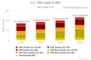 2020 Q4 CRE Loans and REO Graph